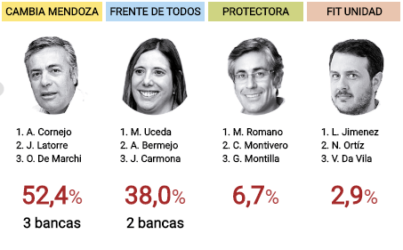 En Mendoza, la gente premió la gestión