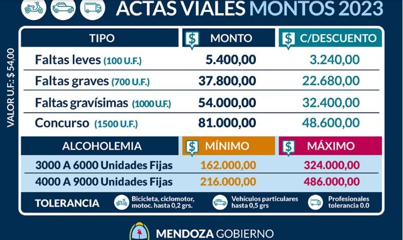 Los nuevos valores de las multas de tránsito son importantes