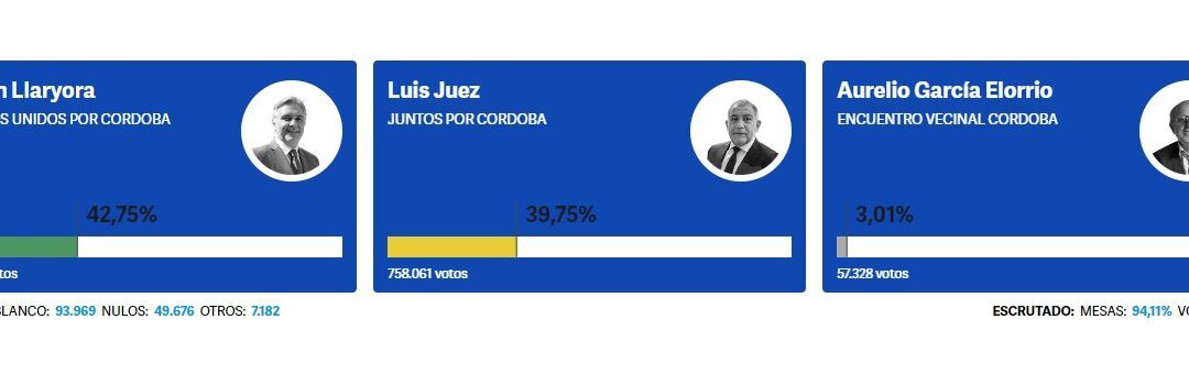 Elecciones en Córdoba, triunfó el oficialismo por escaso margen