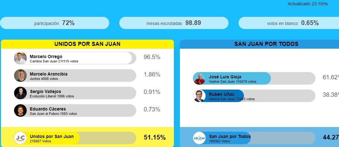Elecciones en San Juan. Luego de 20 años, el peronismo perdió la provincia