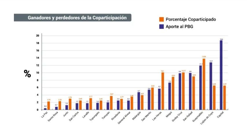 Coparticipación municipal en Mendoza, el Senado aprobó la nueva ley