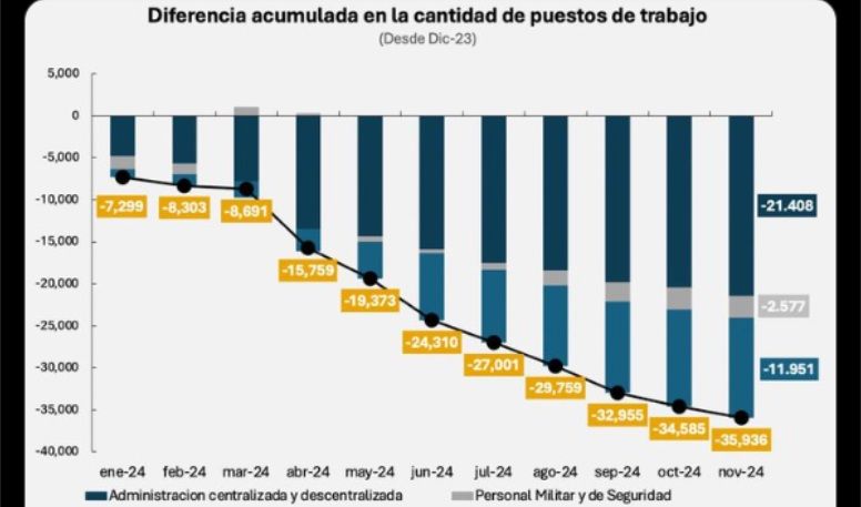  Motosierra, cuántos empleados públicos perdieron su trabajo en 2024