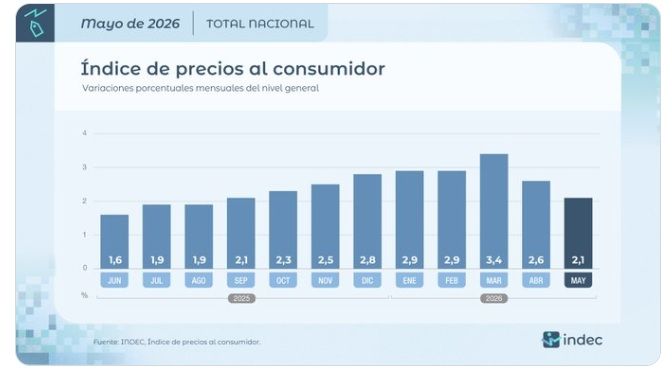 Inflación en baja. En Mayo fué del 2,1%